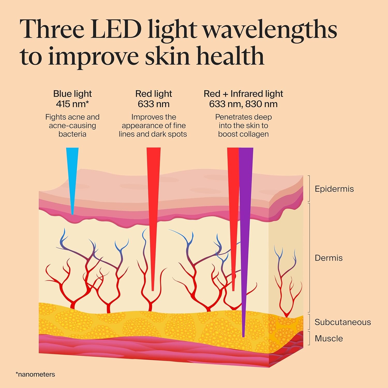 TheraFace LED light therapy mask with blue and red light settings, showing vibrating massage device for anti-aging and dark spot reduction — view 3